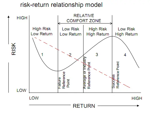 What is the Relationship between Risk And Return