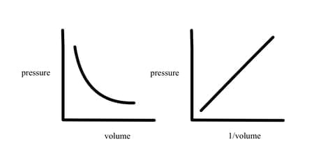 What is the Relationship between Volume And Pressure