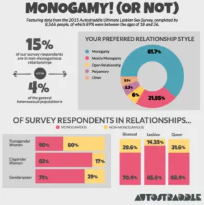 What’S a Monogamous Relationship