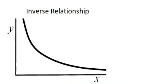 What Does Inverse Relationship Mean
