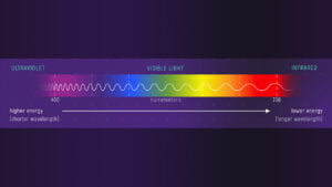 What is the Relationship between Color And Wavelength for Light