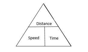 What is the Relationship between Distance Time And Speed