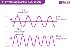 What is the Relationship between Wavelength And Frequency