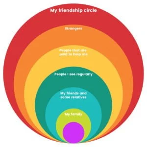 What is a Friendship Circle