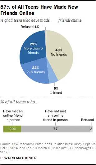 How Long Do Online Friendships Last