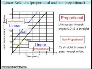 What Does Proportional Linear Relationship Mean
