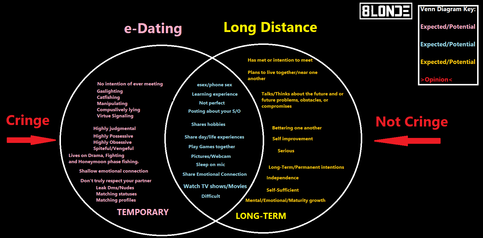 Edating Vs Long Distance Relationship