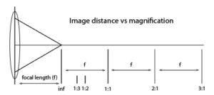 Magnification Vs Working Distance Relationship