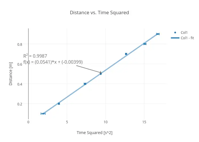 Relationship between Distance Vs Time Squared