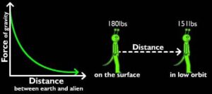 What is the Relationship between Distance And Gravity
