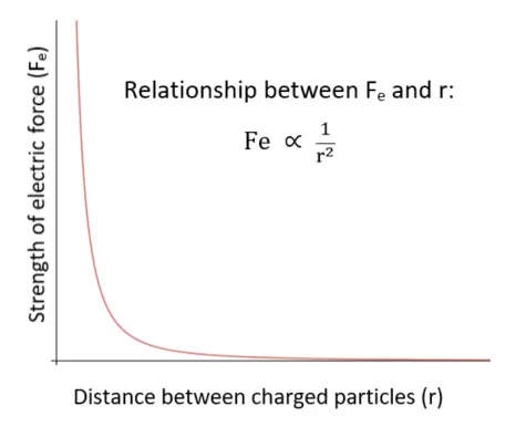 What is the Relationship between Force And Distance