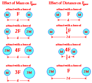 What is the Relationship between Gravity Mass And Distance