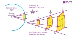 Hat is an Inverse-Square Relationship between Force And Distance