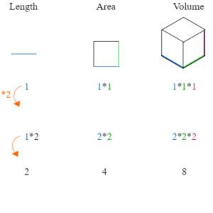 Relationship between Area Volume And Distance