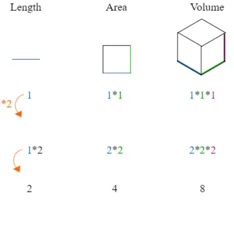 Relationship between Area Volume And Distance