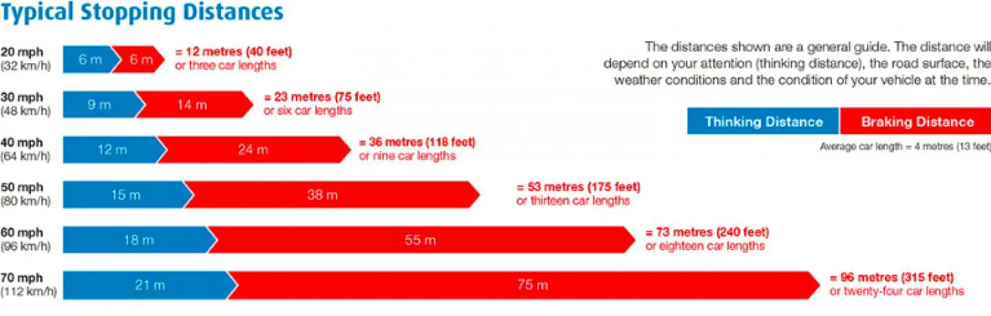 What is the Relationship between Speed And Stopping Distance