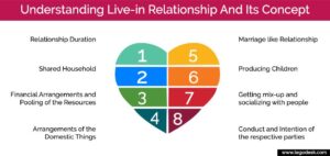 What Is Live in Relationship Meaning