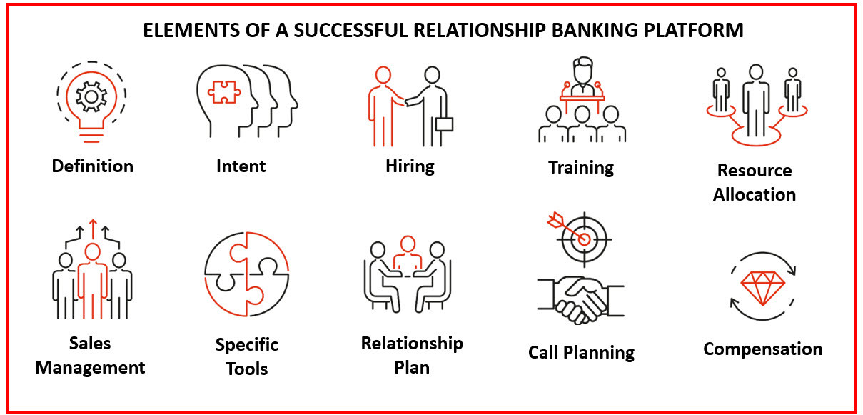 What Relationship Banking Mean