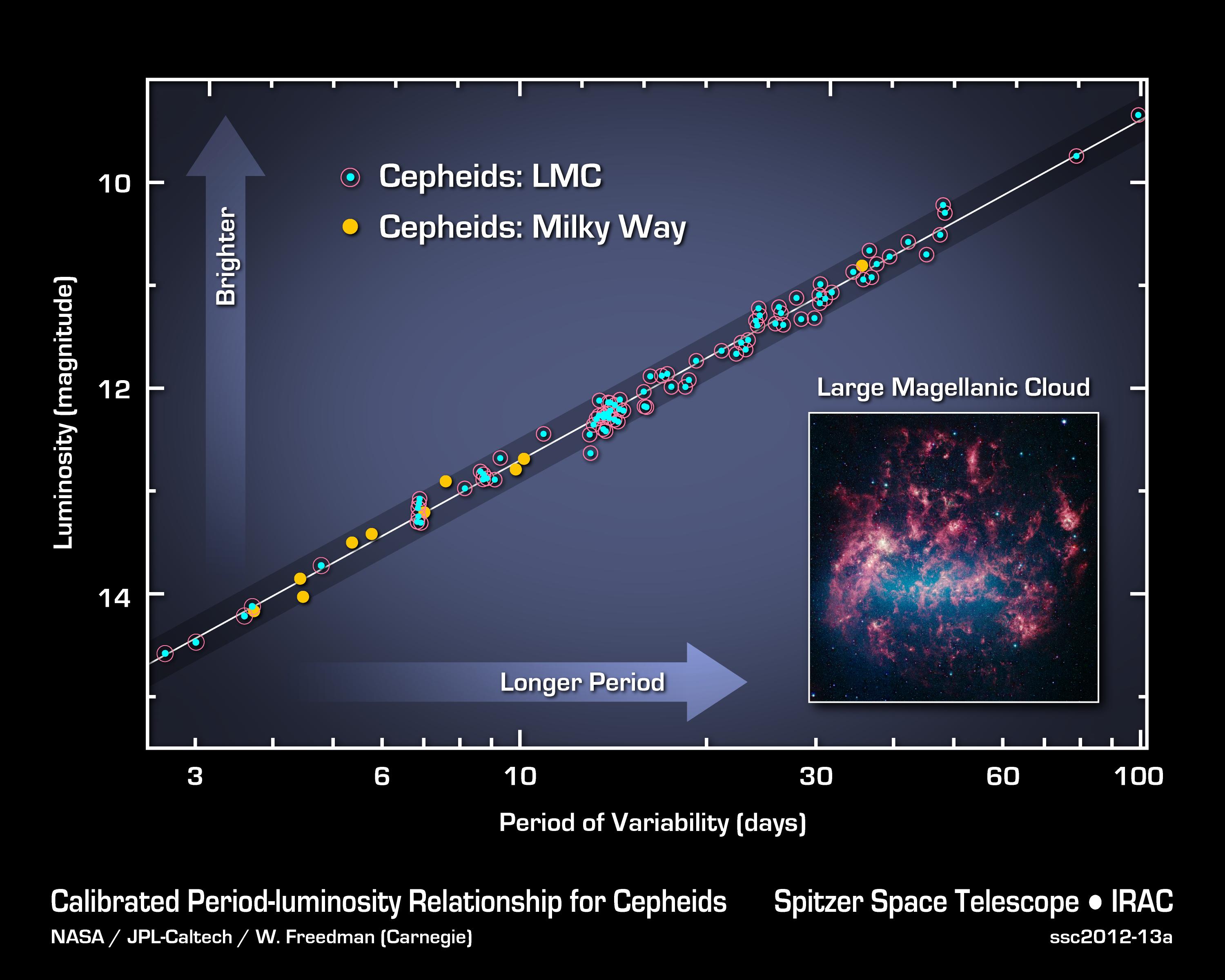 Period Luminosity Relationship How is It Used to Determine Distance