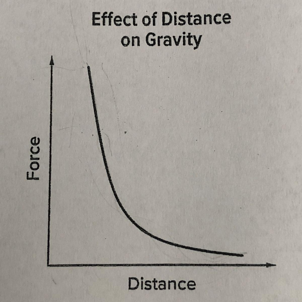 Relationship Force Vs Distance Graph