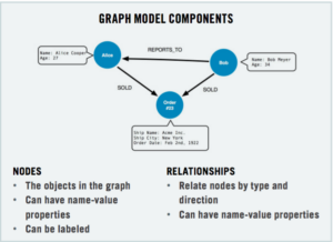 What Does It Mean to Model Relationships Using Graphs