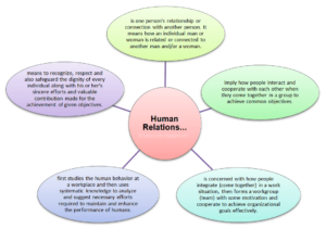 What is Human Relationship Mean